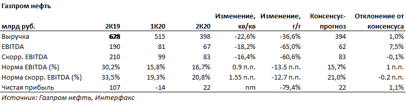Финансовые результаты Газпром нефть